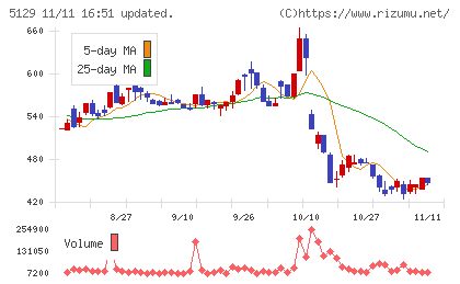 ＦＩＸＥＲチャート