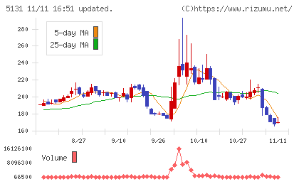 リンカーズチャート