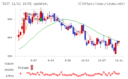 スマートドライブチャート