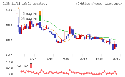 Ｒｅｂａｓｅチャート