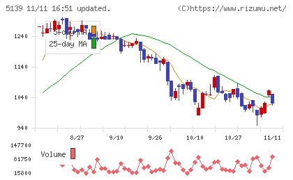 オープンワークチャート