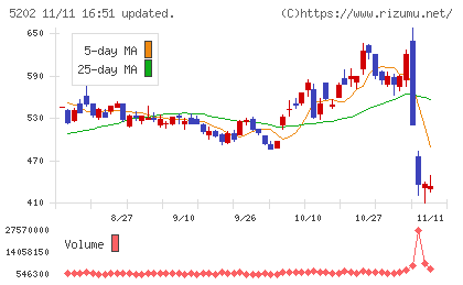 日本板硝子チャート