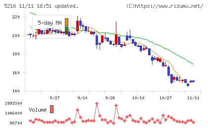 倉元製作所チャート