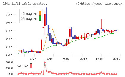 日本オーエー研究所チャート