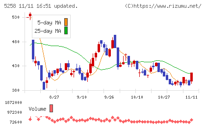 トランザクション・メディア・ネットワークスチャート