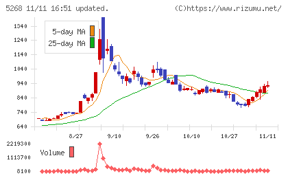 旭コンクリート工業チャート