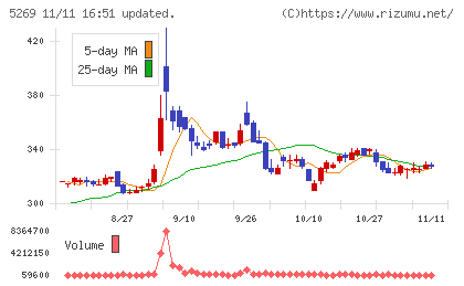 日本コンクリート工業チャート