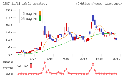 イトーヨーギョーチャート