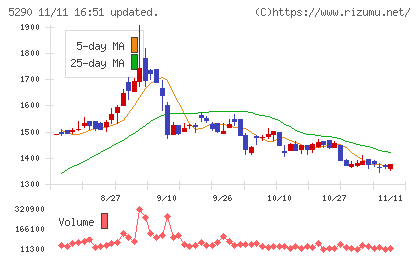 ベルテクスコーポレーションチャート