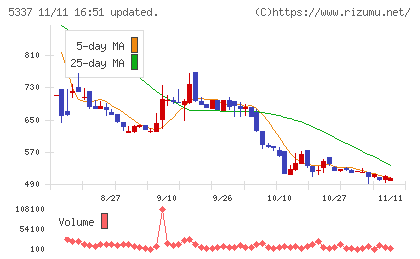ダントーホールディングスチャート