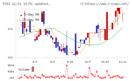 ジャニス工業チャート