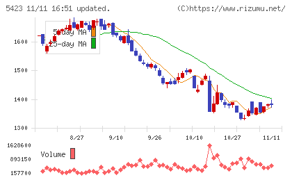東京製鐵チャート