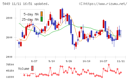 大阪製鐵チャート
