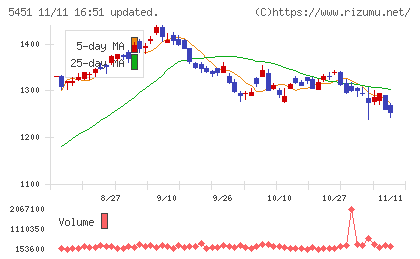 ヨドコウチャート