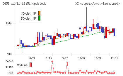 高砂鐵工チャート