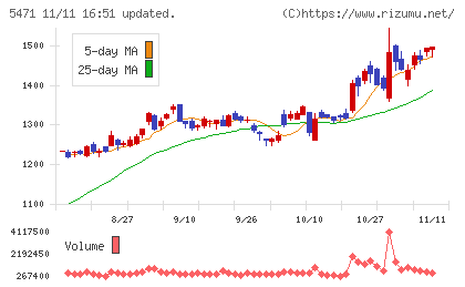 大同特殊鋼チャート