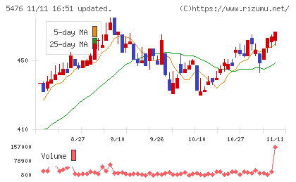 日本高周波鋼業チャート