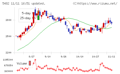愛知製鋼チャート