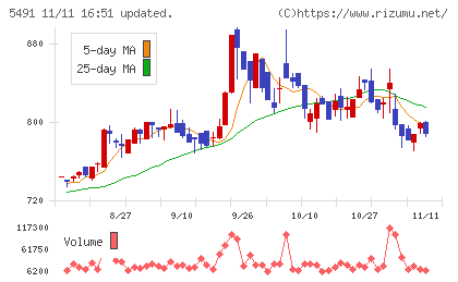 日本金属チャート