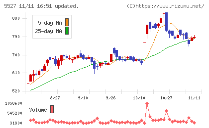 ｐｒｏｐｅｒｔｙ　ｔｅｃｈｎｏｌｏｇｉｅｓチャート