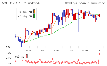 日本システムバンクチャート