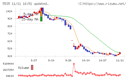 ミガロホールディングスチャート
