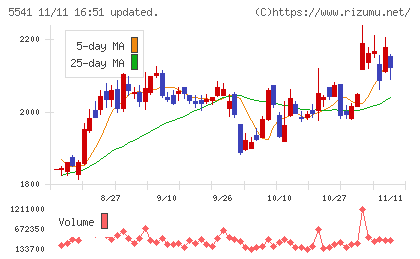 大平洋金属チャート