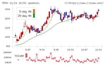 ネットスターズチャート