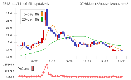 日本鋳鉄管チャート