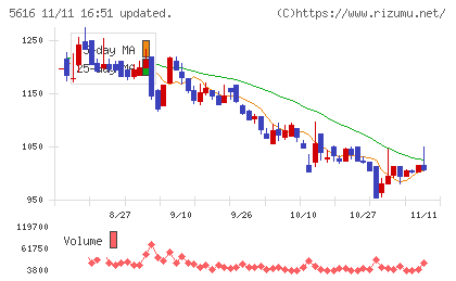雨風太陽チャート
