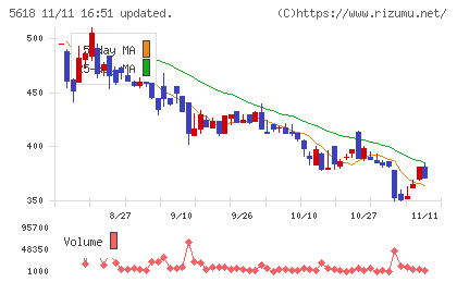 ナイルチャート