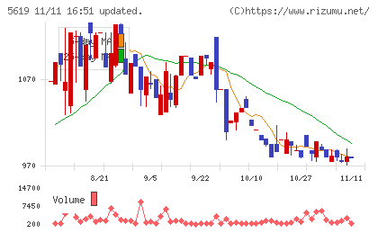 マーソチャート