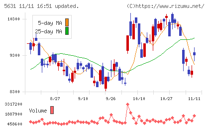 日本製鋼所チャート