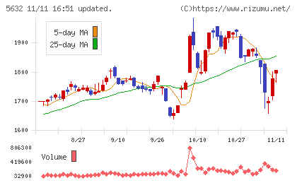 三菱製鋼チャート