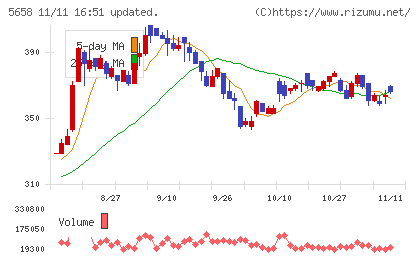 日亜鋼業チャート