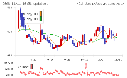 エンビプロ・ホールディングスチャート