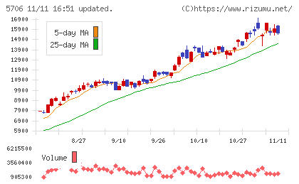三井金属チャート