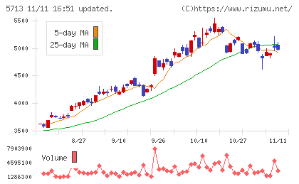 住友金属鉱山チャート