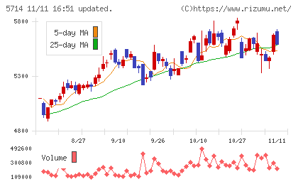 ＤＯＷＡホールディングスチャート