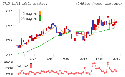 古河機械金属チャート