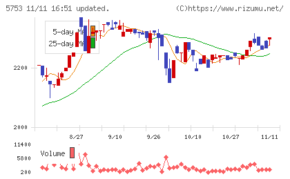 日本伸銅チャート