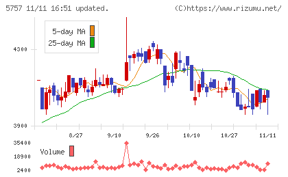 ＣＫサンエツチャート
