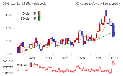 古河電気工業チャート