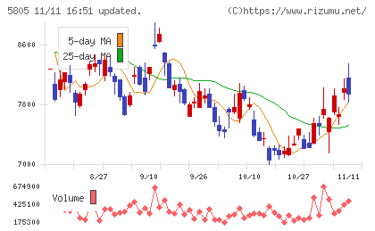 ＳＷＣＣチャート