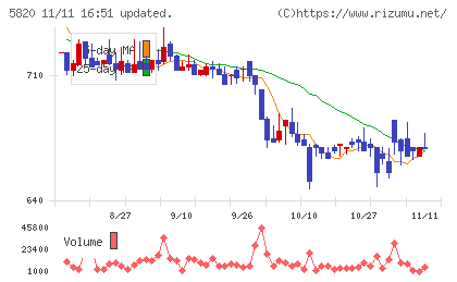 三ッ星チャート