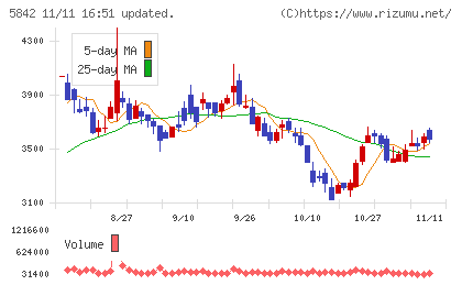 インテグラルチャート