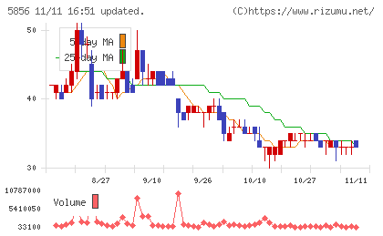 エルアイイーエイチチャート