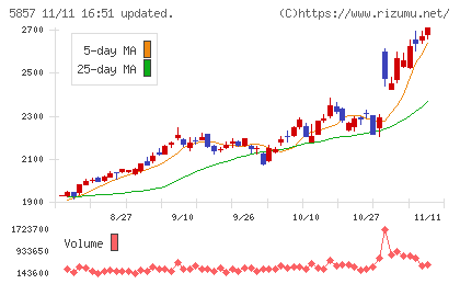 ＡＲＥホールディングスチャート