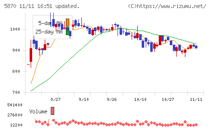 ナルネットコミュニケーションズチャート