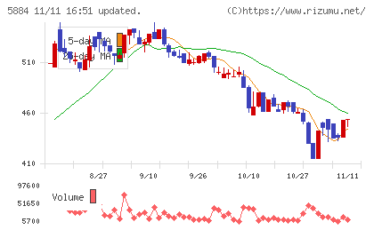 クラダシチャート